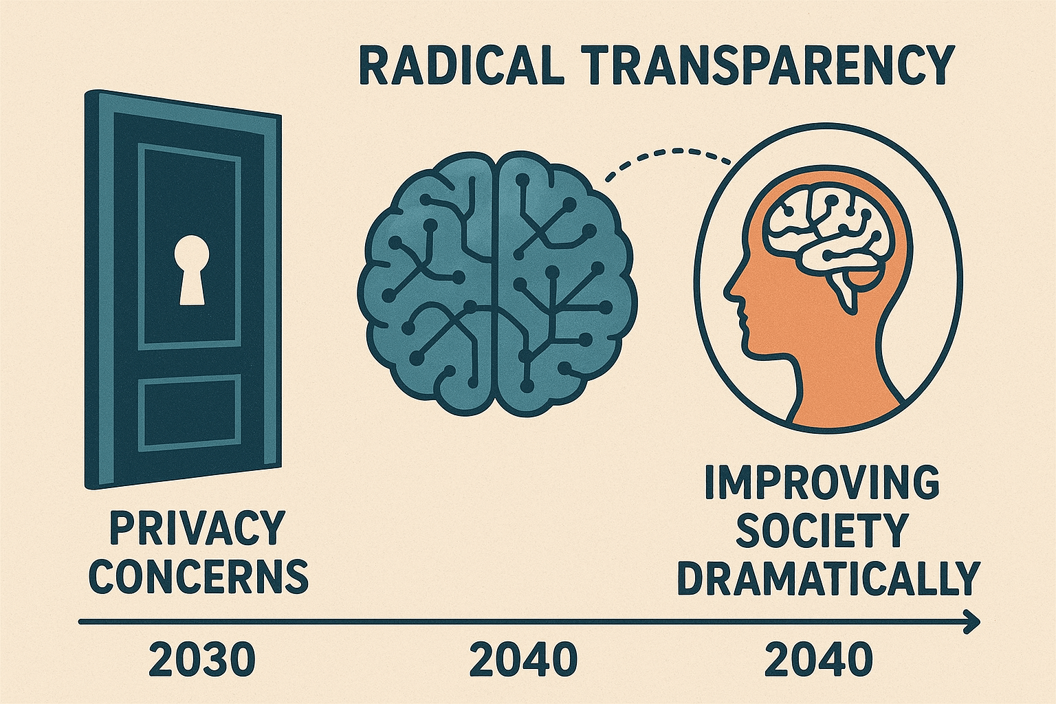 Timeline 2030–2040 — privacy dies, society levels up